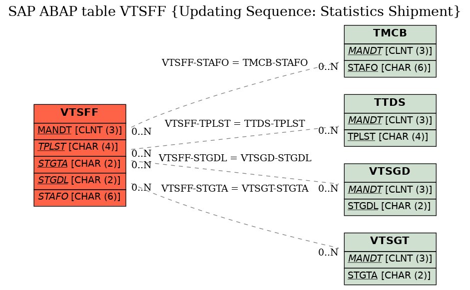 E-R Diagram for table VTSFF (Updating Sequence: Statistics Shipment)