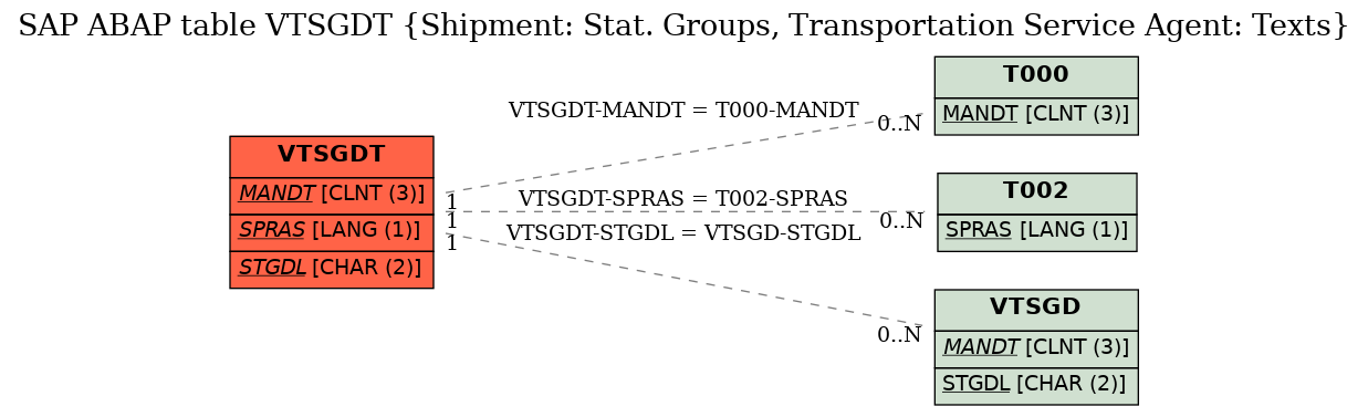 E-R Diagram for table VTSGDT (Shipment: Stat. Groups, Transportation Service Agent: Texts)