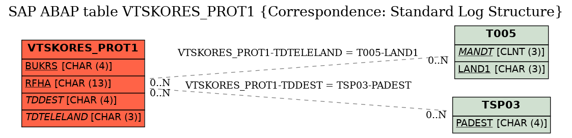 E-R Diagram for table VTSKORES_PROT1 (Correspondence: Standard Log Structure)