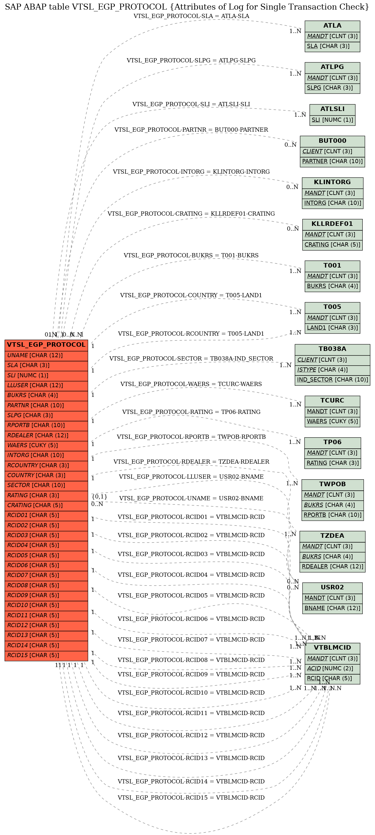 E-R Diagram for table VTSL_EGP_PROTOCOL (Attributes of Log for Single Transaction Check)