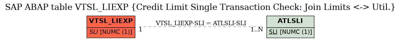 E-R Diagram for table VTSL_LIEXP (Credit Limit Single Transaction Check: Join Limits <-> Util.)