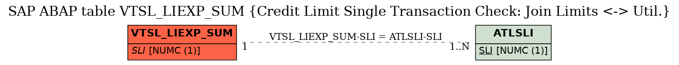 E-R Diagram for table VTSL_LIEXP_SUM (Credit Limit Single Transaction Check: Join Limits <-> Util.)