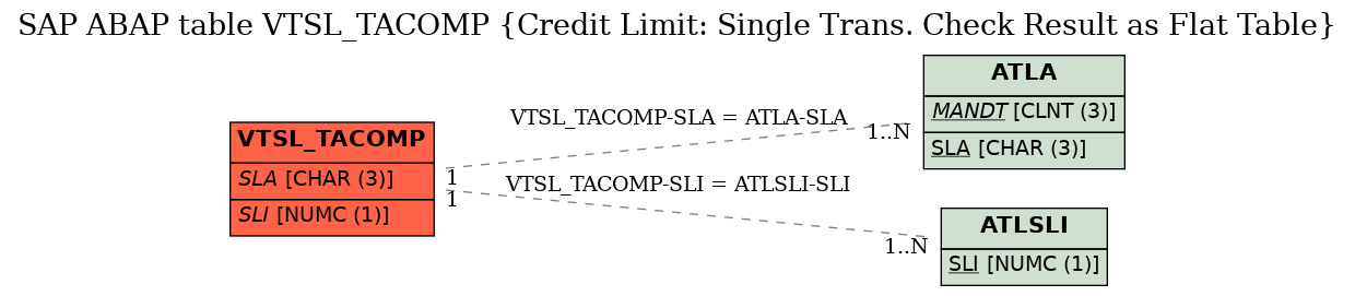 E-R Diagram for table VTSL_TACOMP (Credit Limit: Single Trans. Check Result as Flat Table)