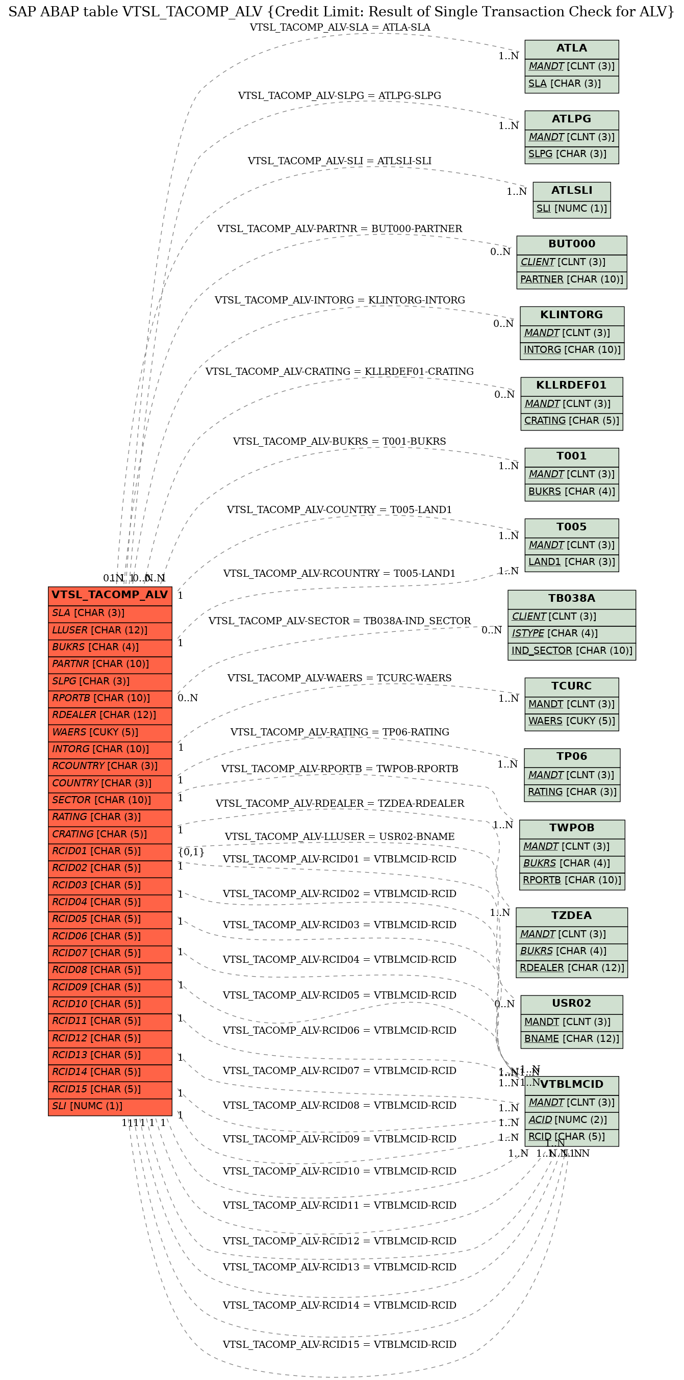 E-R Diagram for table VTSL_TACOMP_ALV (Credit Limit: Result of Single Transaction Check for ALV)