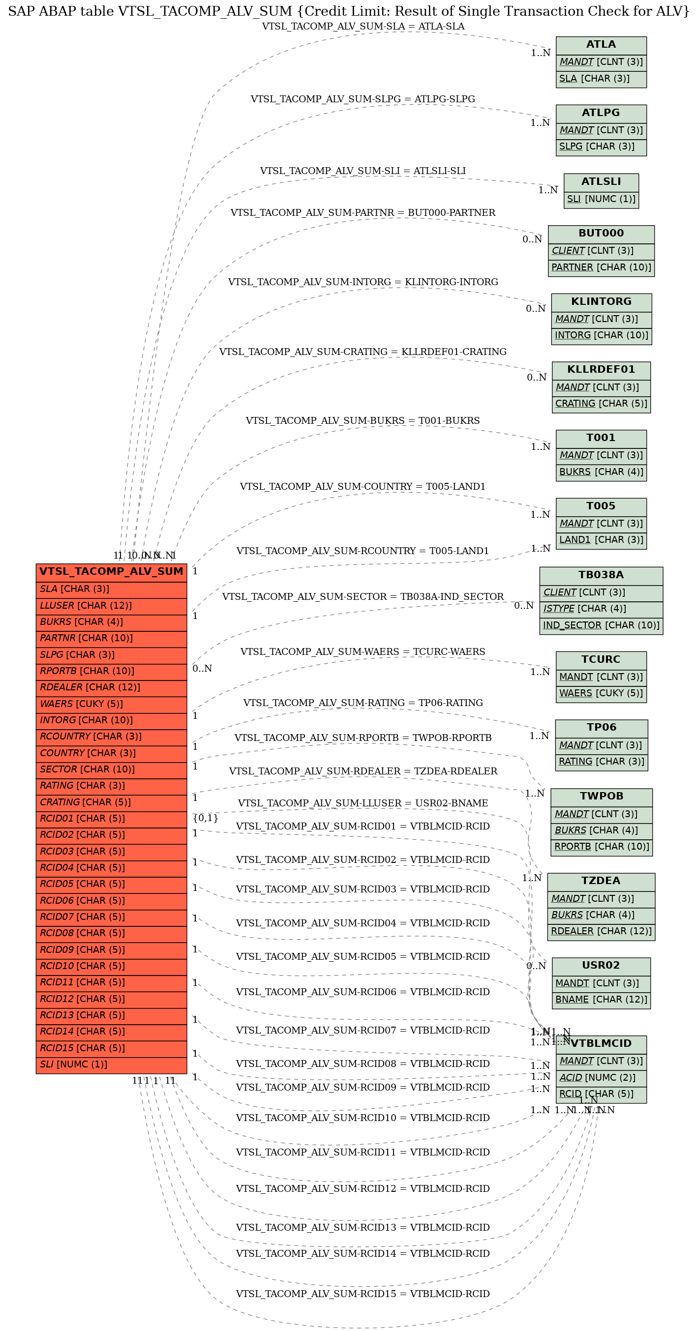 E-R Diagram for table VTSL_TACOMP_ALV_SUM (Credit Limit: Result of Single Transaction Check for ALV)