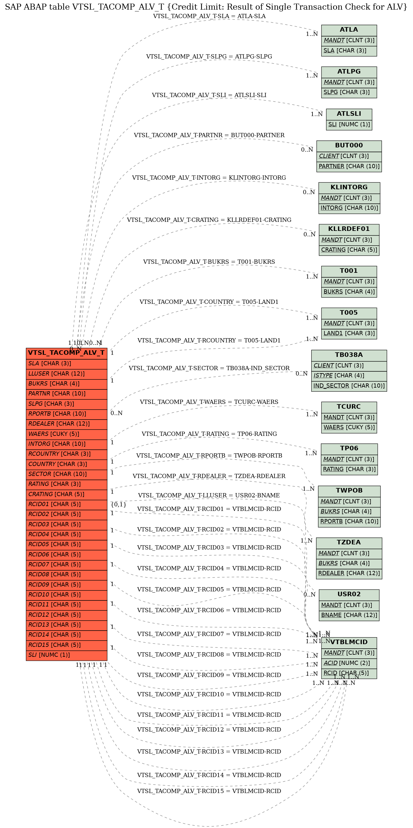 E-R Diagram for table VTSL_TACOMP_ALV_T (Credit Limit: Result of Single Transaction Check for ALV)