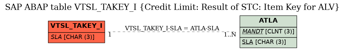 E-R Diagram for table VTSL_TAKEY_I (Credit Limit: Result of STC: Item Key for ALV)