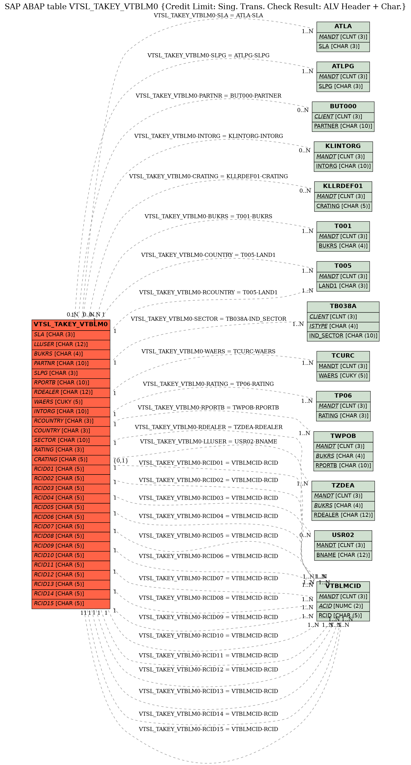 E-R Diagram for table VTSL_TAKEY_VTBLM0 (Credit Limit: Sing. Trans. Check Result: ALV Header + Char.)