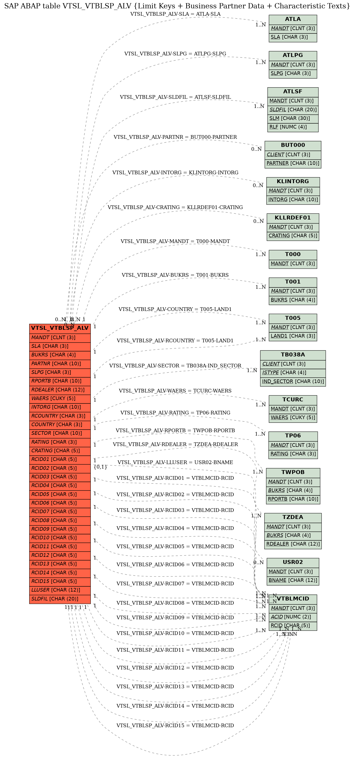 E-R Diagram for table VTSL_VTBLSP_ALV (Limit Keys + Business Partner Data + Characteristic Texts)