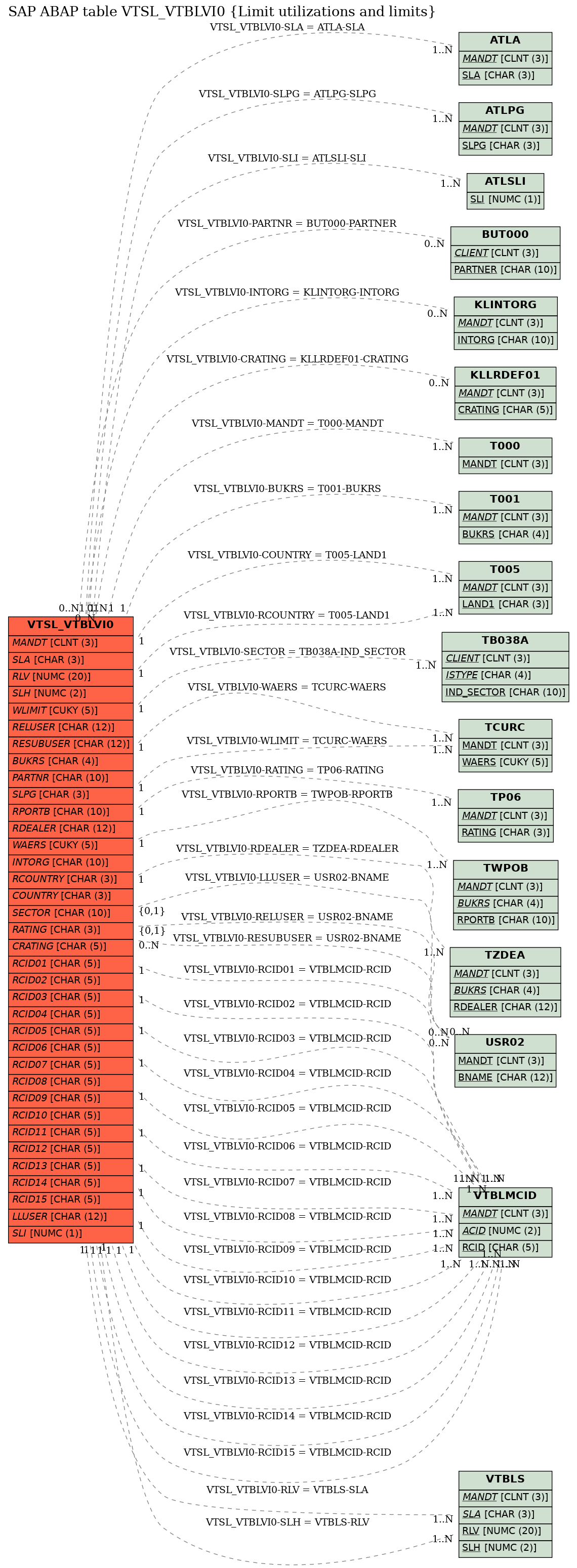 E-R Diagram for table VTSL_VTBLVI0 (Limit utilizations and limits)