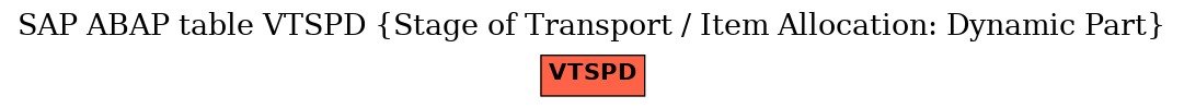 E-R Diagram for table VTSPD (Stage of Transport / Item Allocation: Dynamic Part)