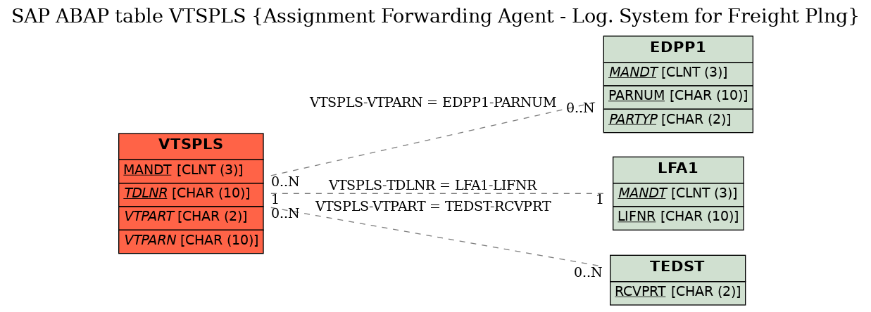 E-R Diagram for table VTSPLS (Assignment Forwarding Agent - Log. System for Freight Plng)