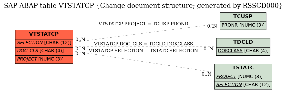 E-R Diagram for table VTSTATCP (Change document structure; generated by RSSCD000)