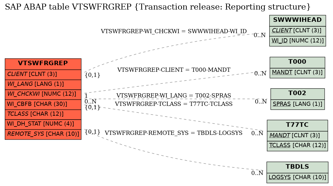 E-R Diagram for table VTSWFRGREP (Transaction release: Reporting structure)