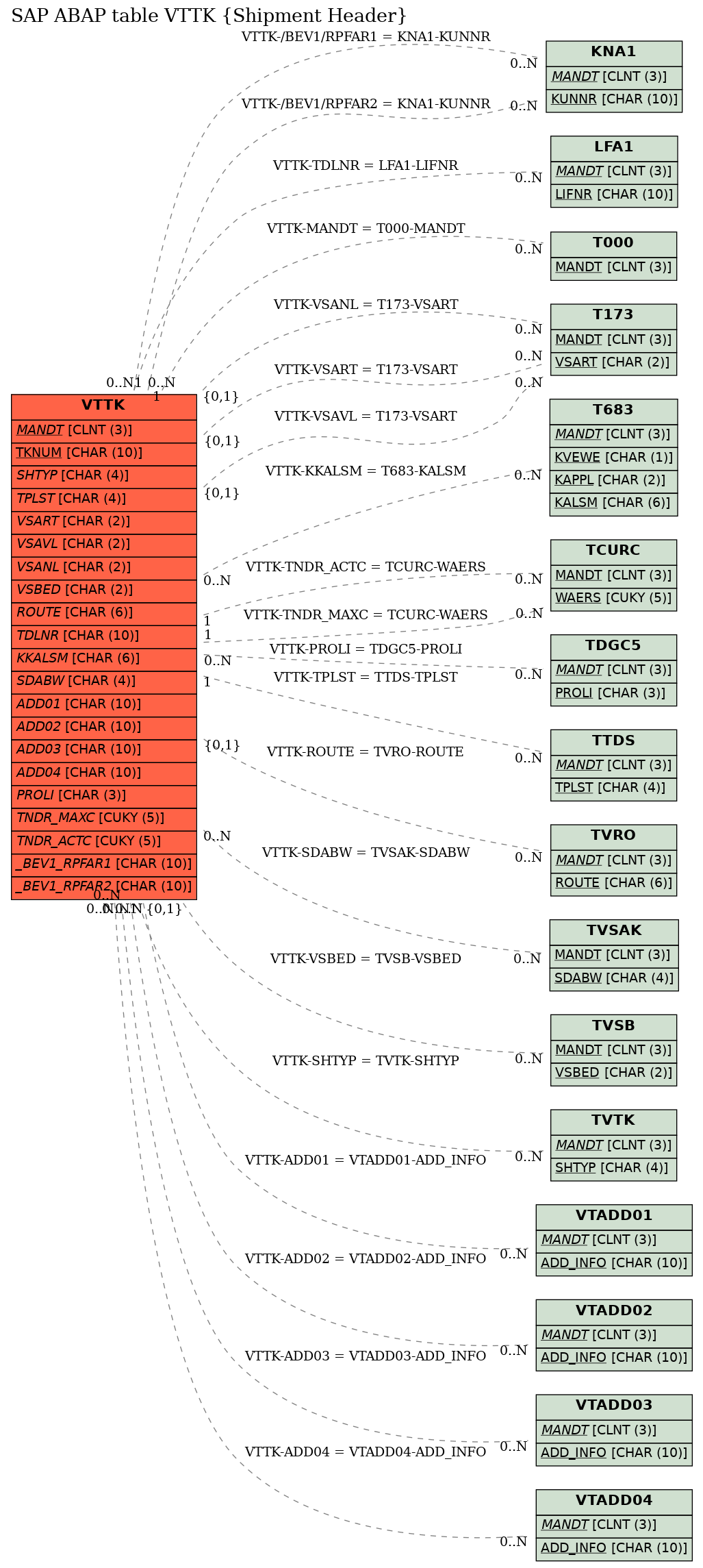 E-R Diagram for table VTTK (Shipment Header)