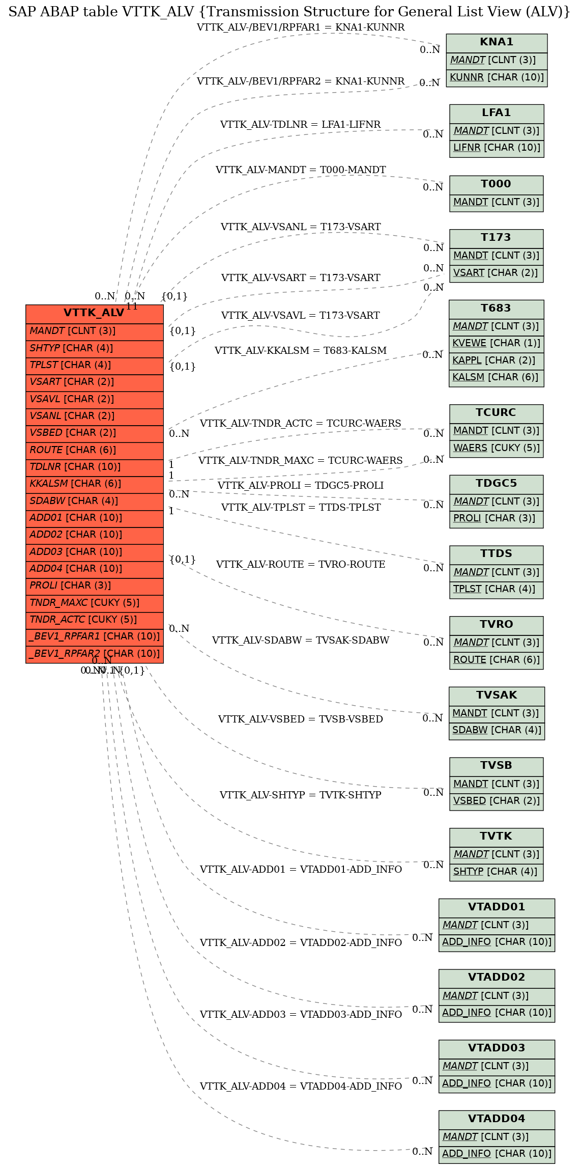 E-R Diagram for table VTTK_ALV (Transmission Structure for General List View (ALV))