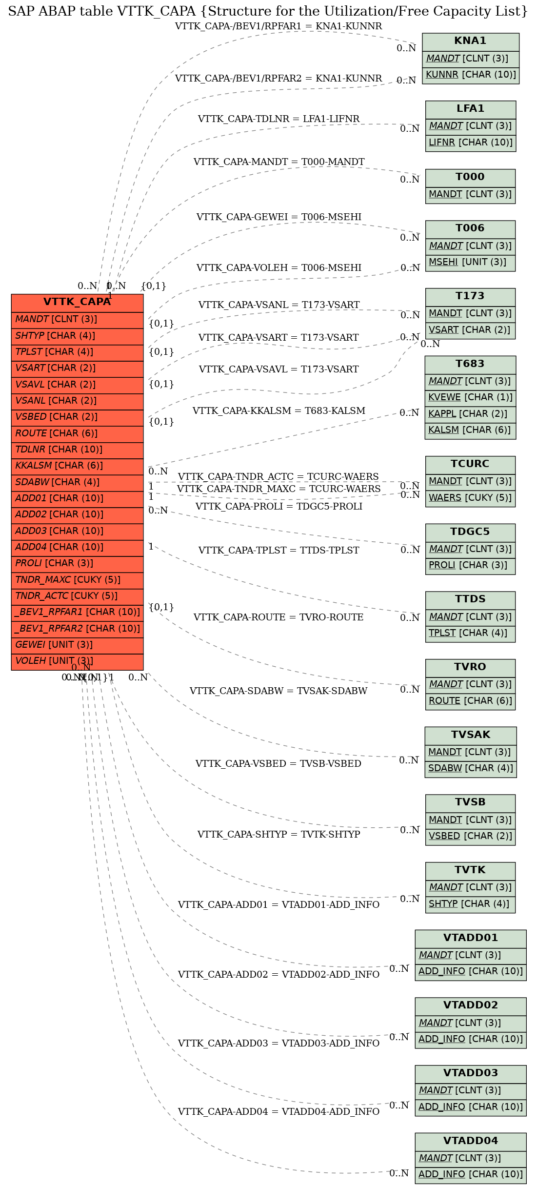 E-R Diagram for table VTTK_CAPA (Structure for the Utilization/Free Capacity List)