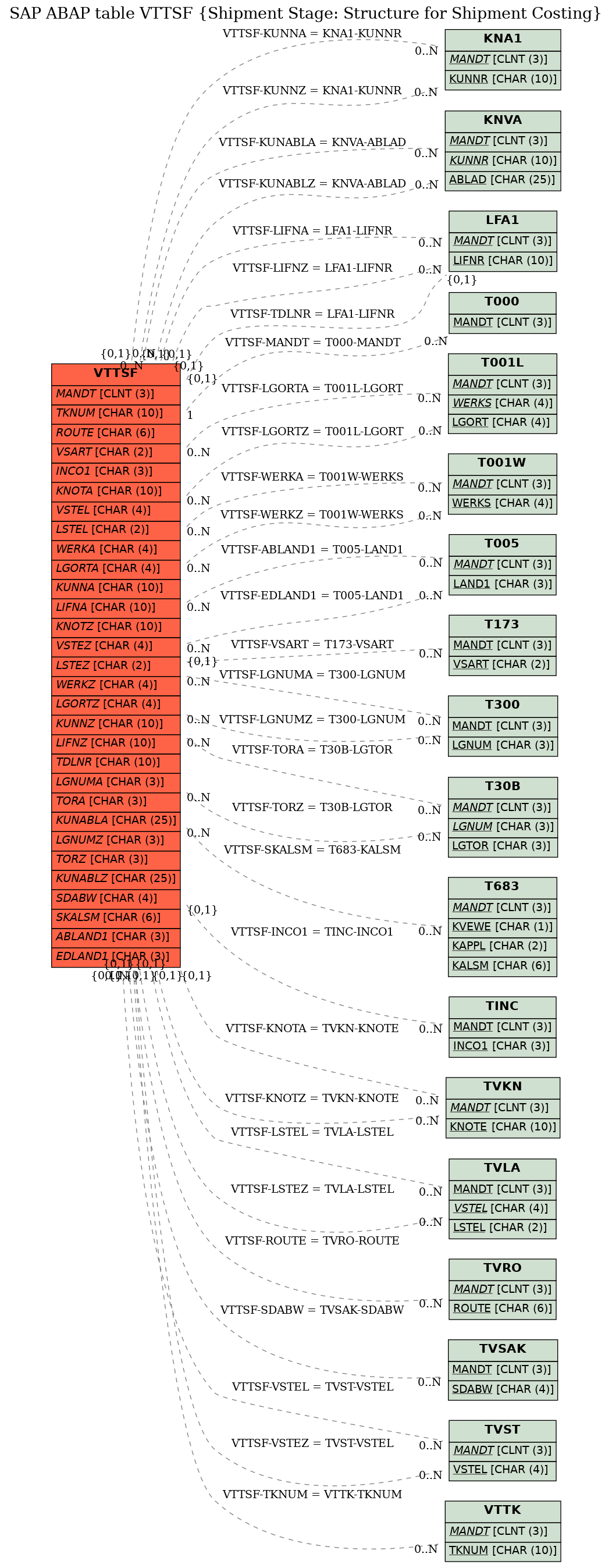 E-R Diagram for table VTTSF (Shipment Stage: Structure for Shipment Costing)