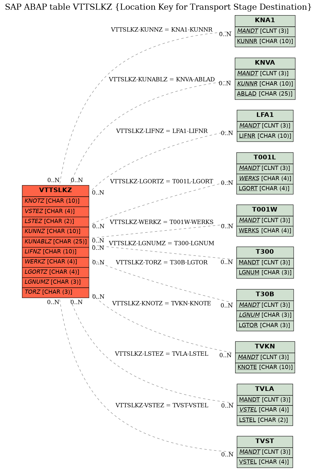 E-R Diagram for table VTTSLKZ (Location Key for Transport Stage Destination)