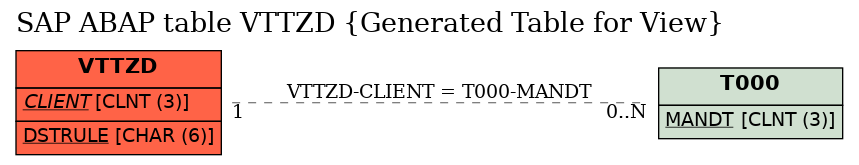 E-R Diagram for table VTTZD (Generated Table for View)