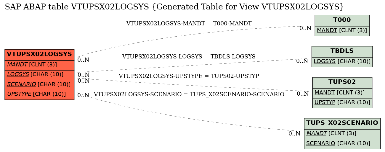 E-R Diagram for table VTUPSX02LOGSYS (Generated Table for View VTUPSX02LOGSYS)
