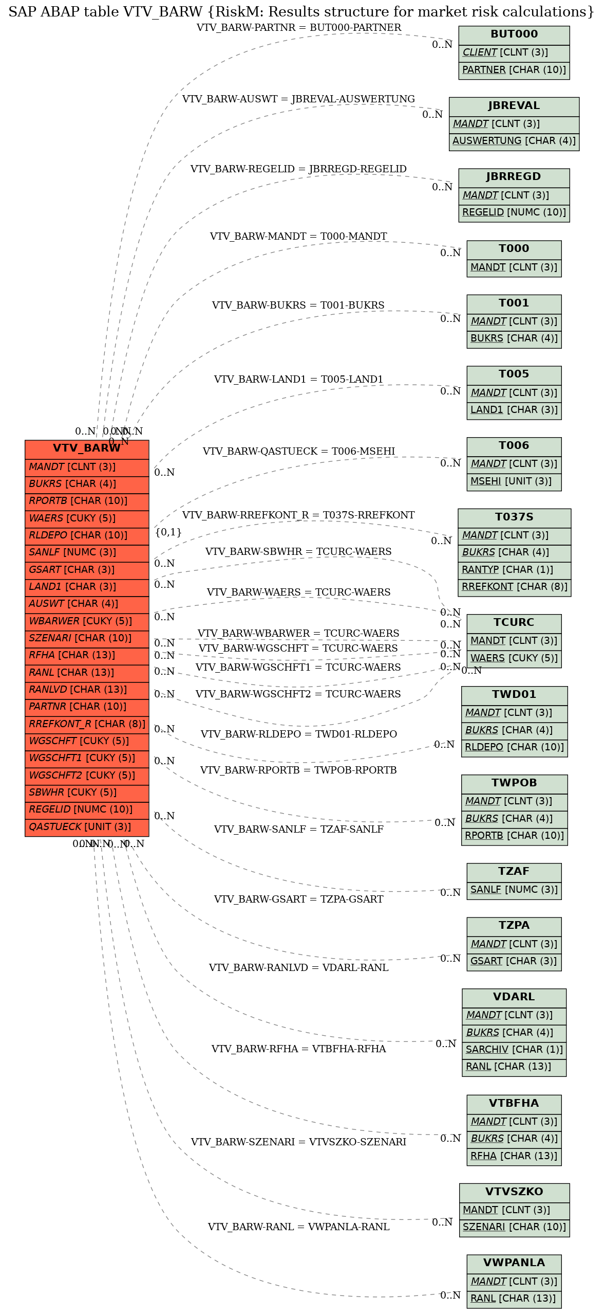 E-R Diagram for table VTV_BARW (RiskM: Results structure for market risk calculations)