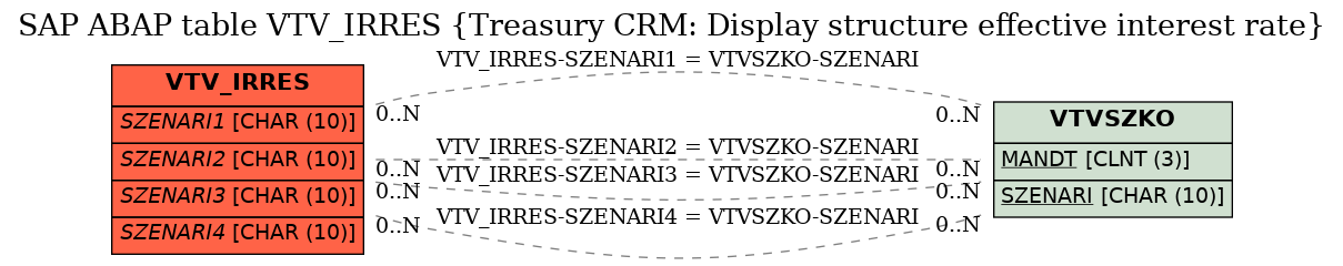 E-R Diagram for table VTV_IRRES (Treasury CRM: Display structure effective interest rate)