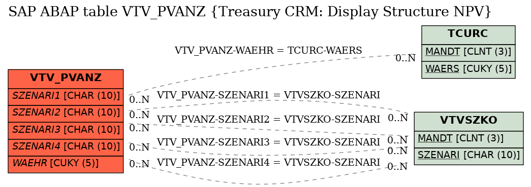 E-R Diagram for table VTV_PVANZ (Treasury CRM: Display Structure NPV)