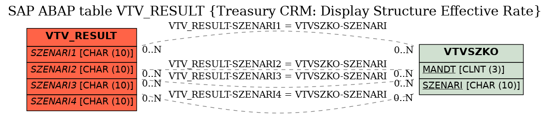 E-R Diagram for table VTV_RESULT (Treasury CRM: Display Structure Effective Rate)