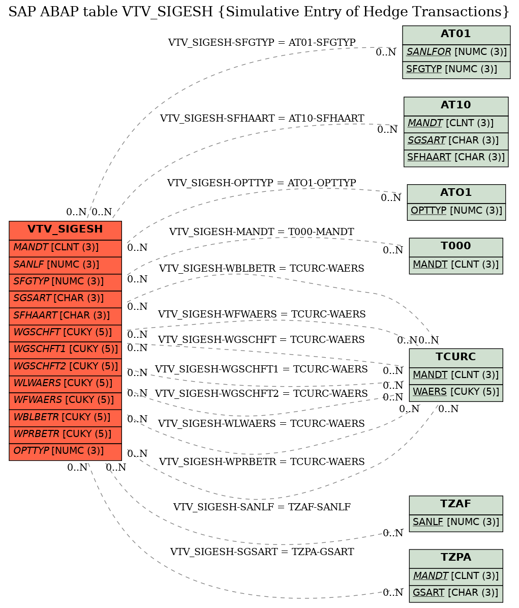 E-R Diagram for table VTV_SIGESH (Simulative Entry of Hedge Transactions)