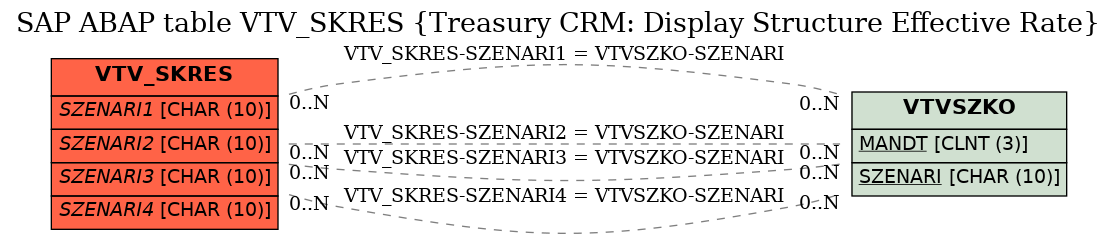 E-R Diagram for table VTV_SKRES (Treasury CRM: Display Structure Effective Rate)