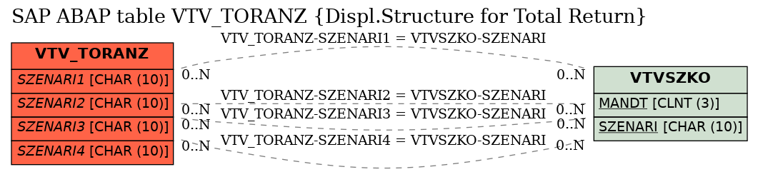 E-R Diagram for table VTV_TORANZ (Displ.Structure for Total Return)