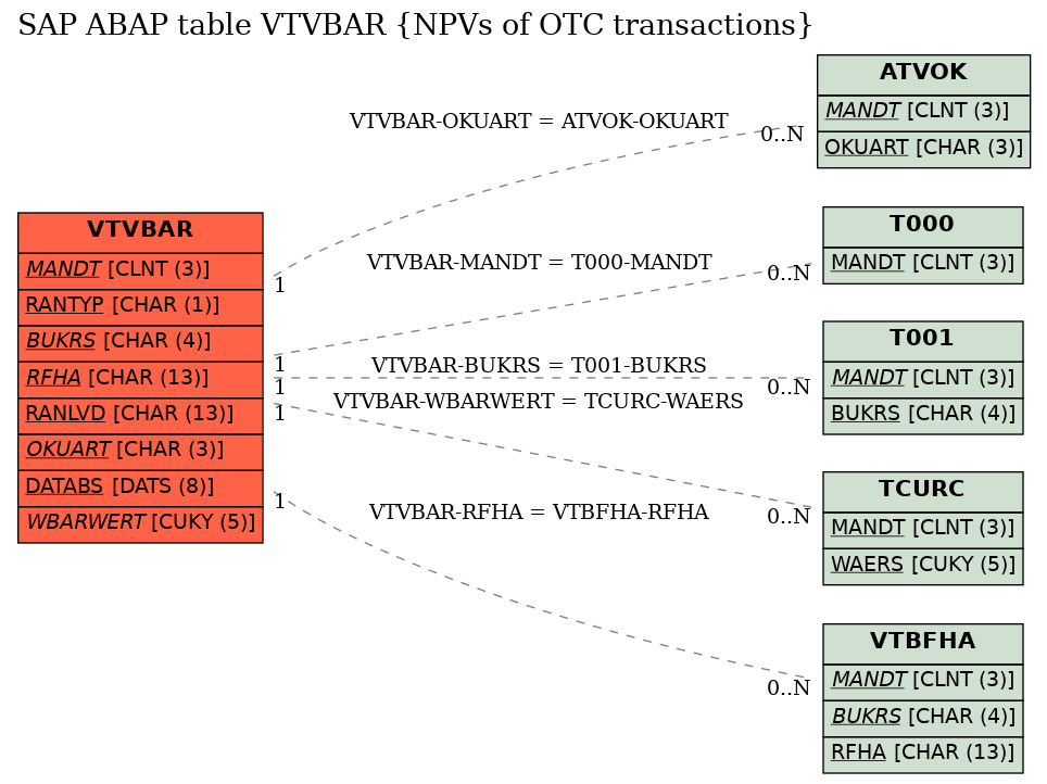 E-R Diagram for table VTVBAR (NPVs of OTC transactions)