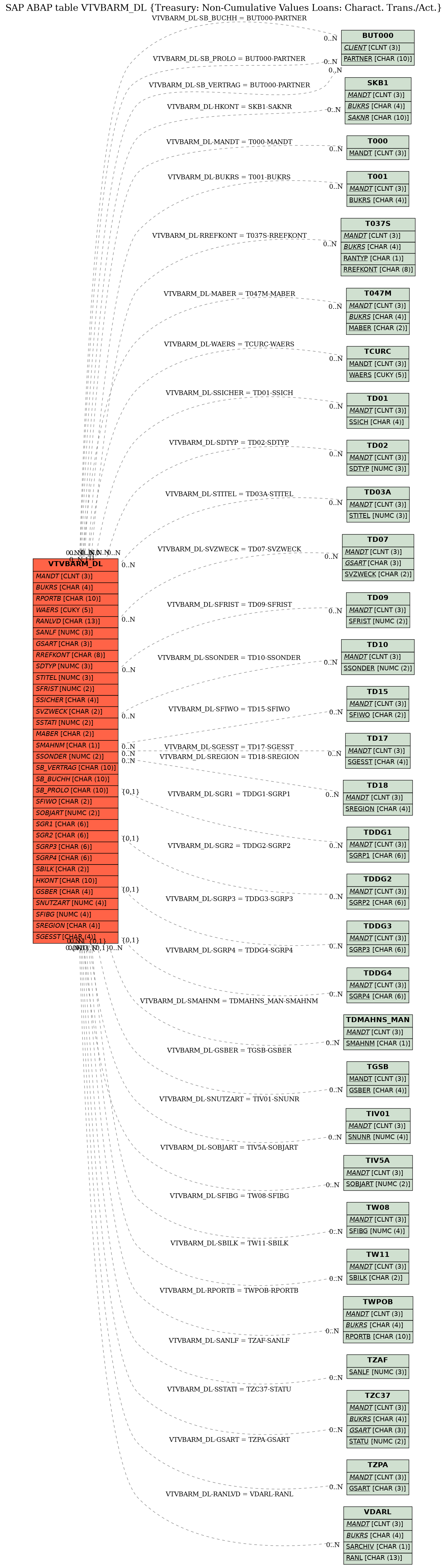 E-R Diagram for table VTVBARM_DL (Treasury: Non-Cumulative Values Loans: Charact. Trans./Act.)