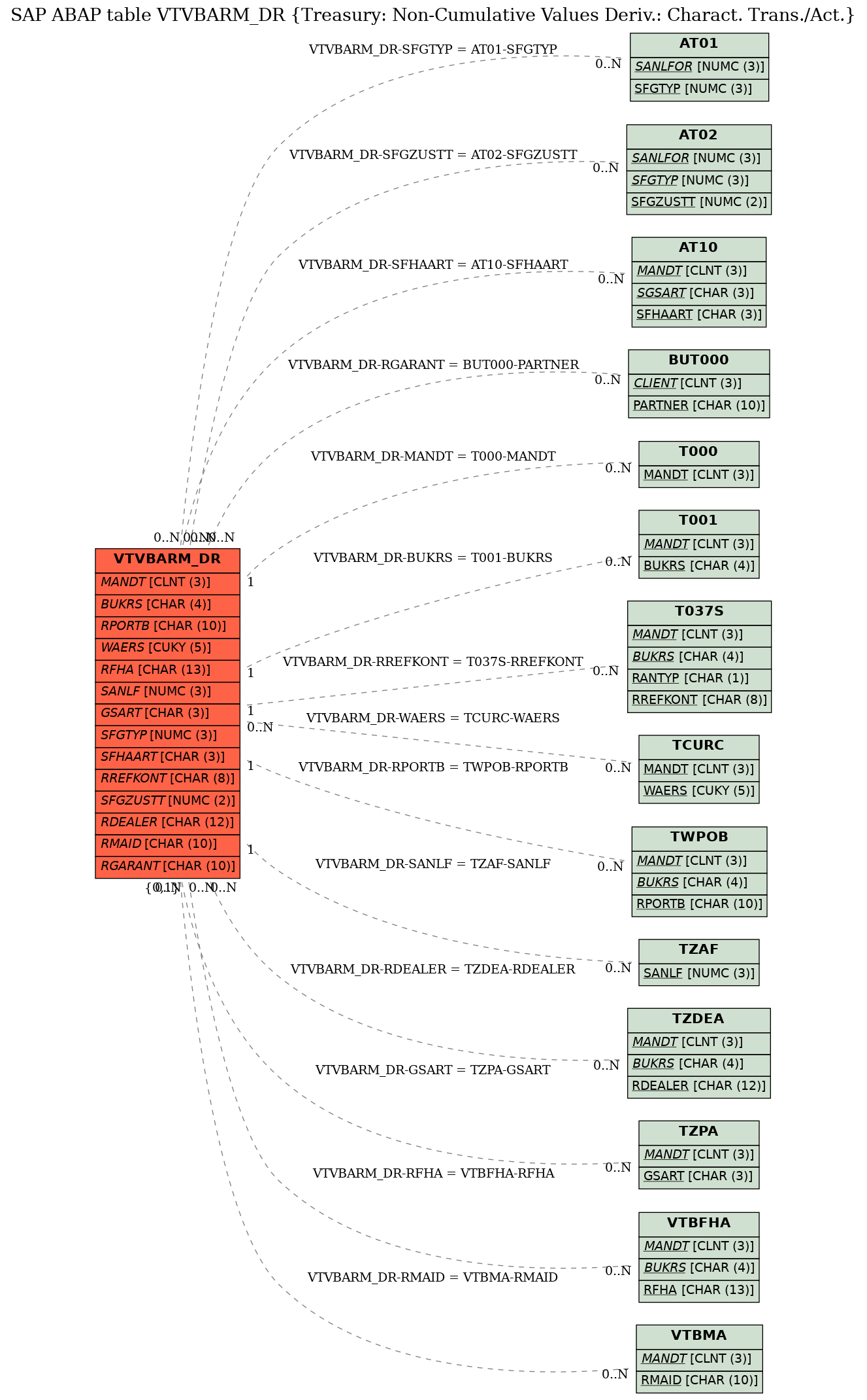 E-R Diagram for table VTVBARM_DR (Treasury: Non-Cumulative Values Deriv.: Charact. Trans./Act.)