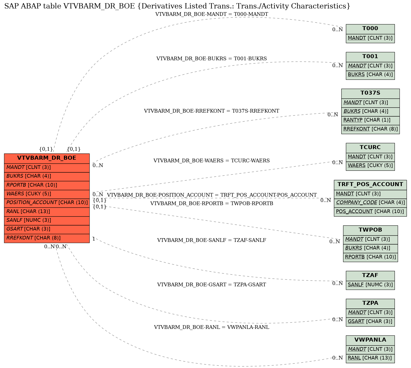 E-R Diagram for table VTVBARM_DR_BOE (Derivatives Listed Trans.: Trans./Activity Characteristics)