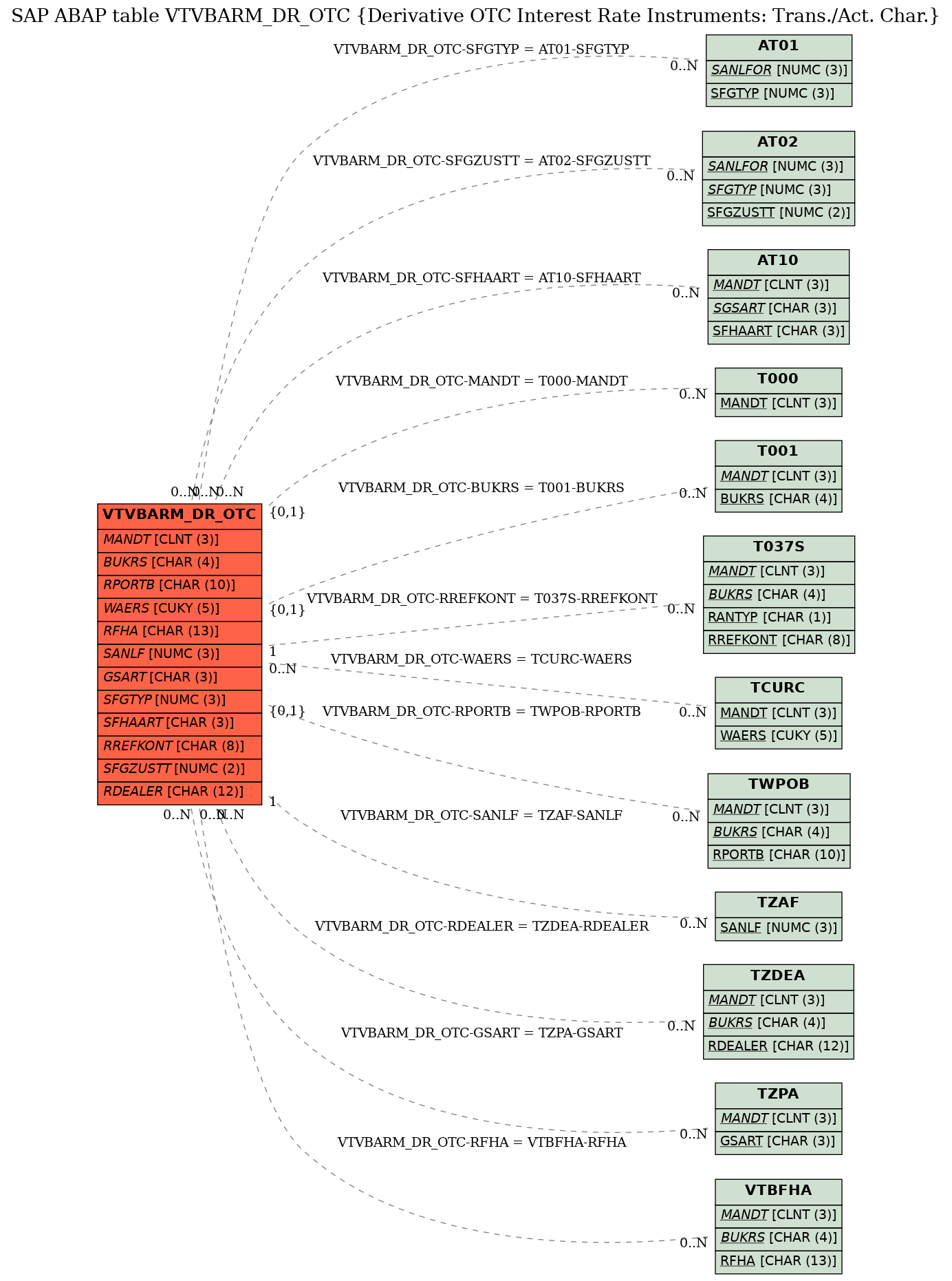 E-R Diagram for table VTVBARM_DR_OTC (Derivative OTC Interest Rate Instruments: Trans./Act. Char.)