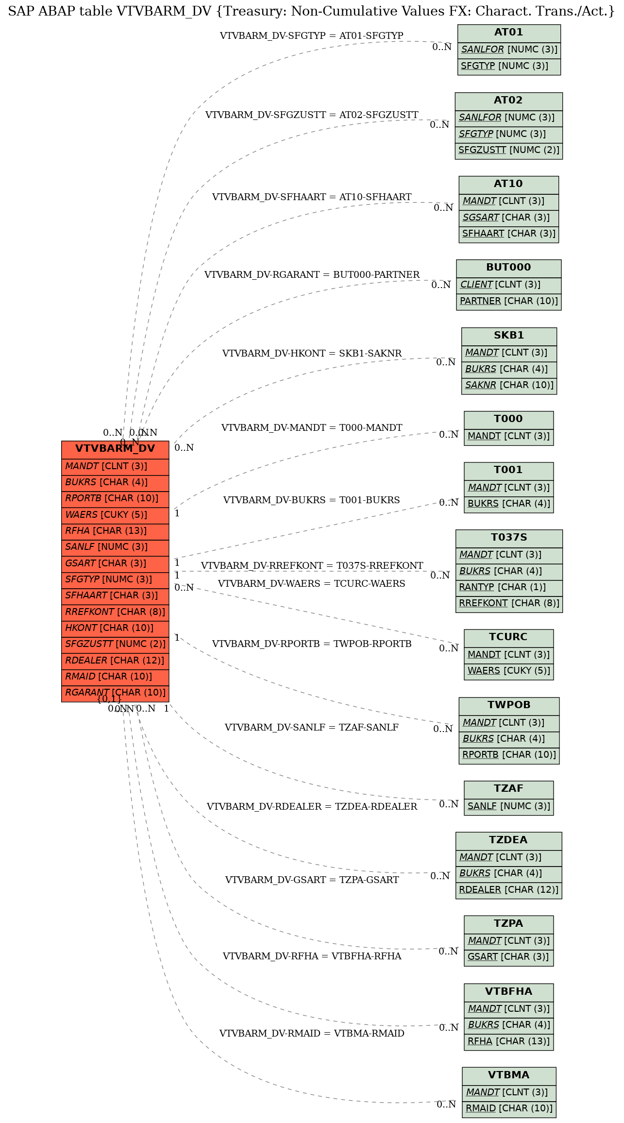 E-R Diagram for table VTVBARM_DV (Treasury: Non-Cumulative Values FX: Charact. Trans./Act.)