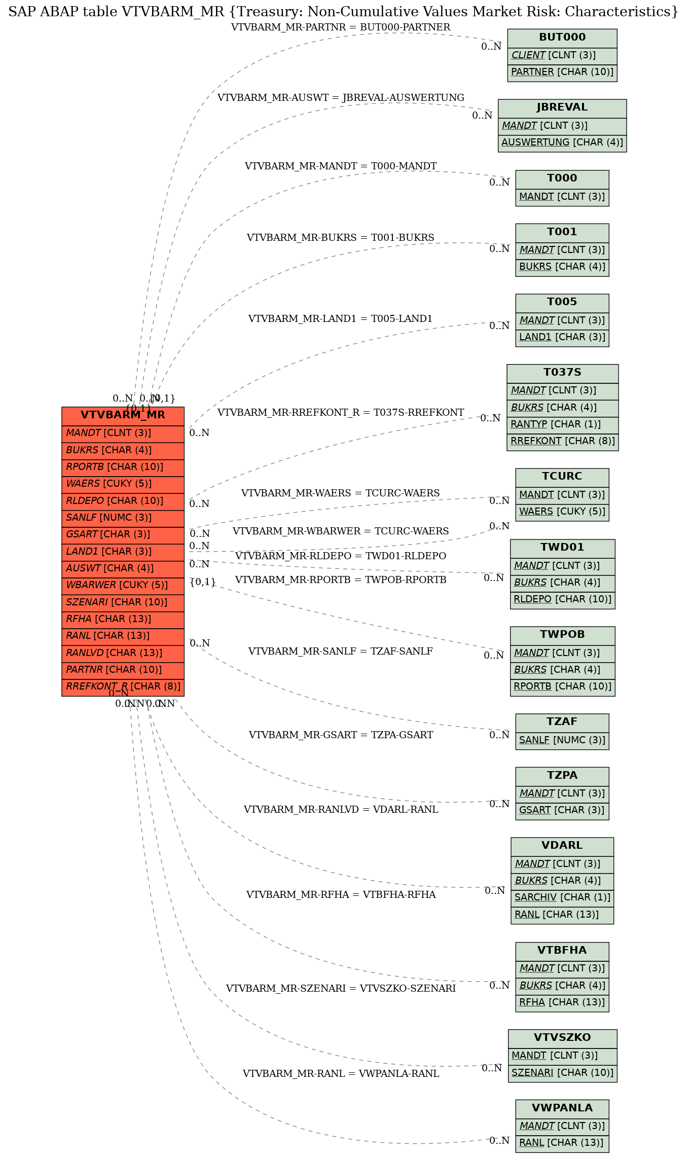 E-R Diagram for table VTVBARM_MR (Treasury: Non-Cumulative Values Market Risk: Characteristics)