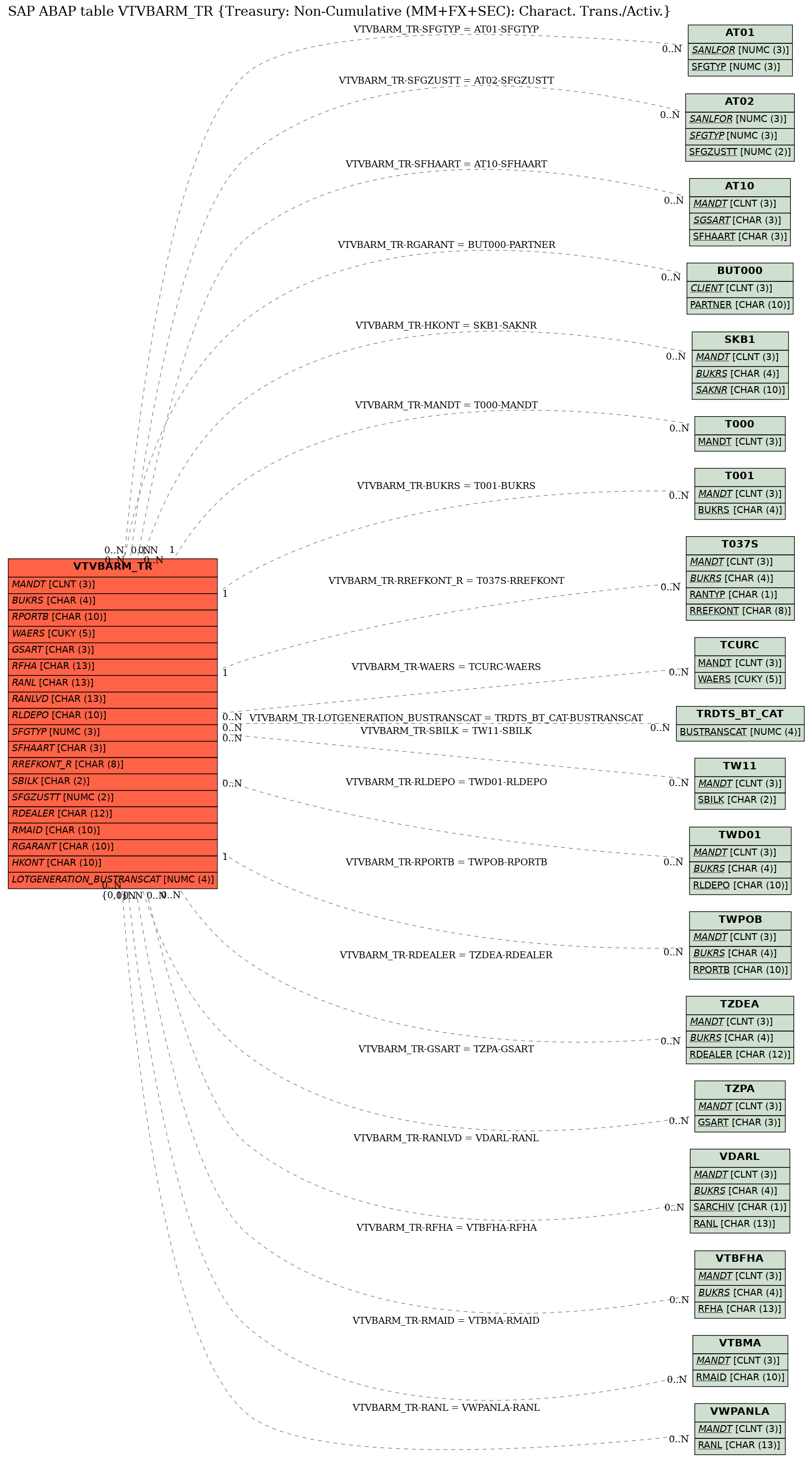 E-R Diagram for table VTVBARM_TR (Treasury: Non-Cumulative (MM+FX+SEC): Charact. Trans./Activ.)