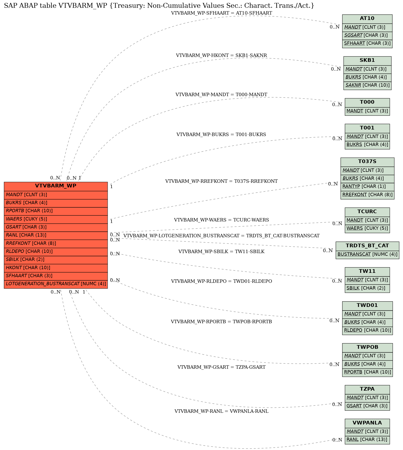 E-R Diagram for table VTVBARM_WP (Treasury: Non-Cumulative Values Sec.: Charact. Trans./Act.)