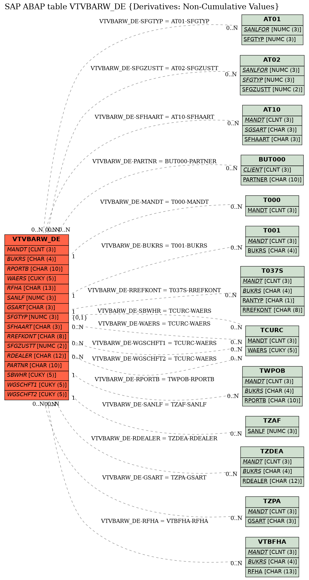 E-R Diagram for table VTVBARW_DE (Derivatives: Non-Cumulative Values)