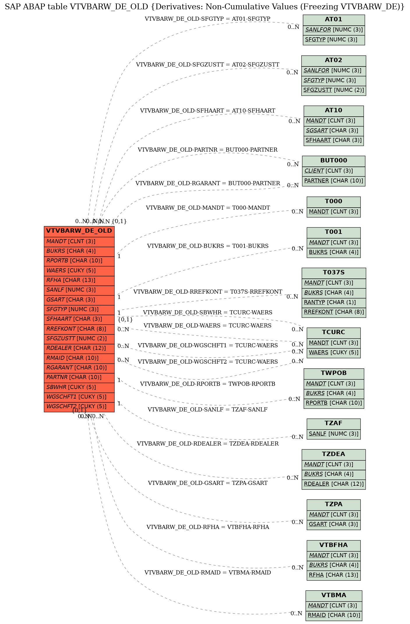 E-R Diagram for table VTVBARW_DE_OLD (Derivatives: Non-Cumulative Values (Freezing VTVBARW_DE))