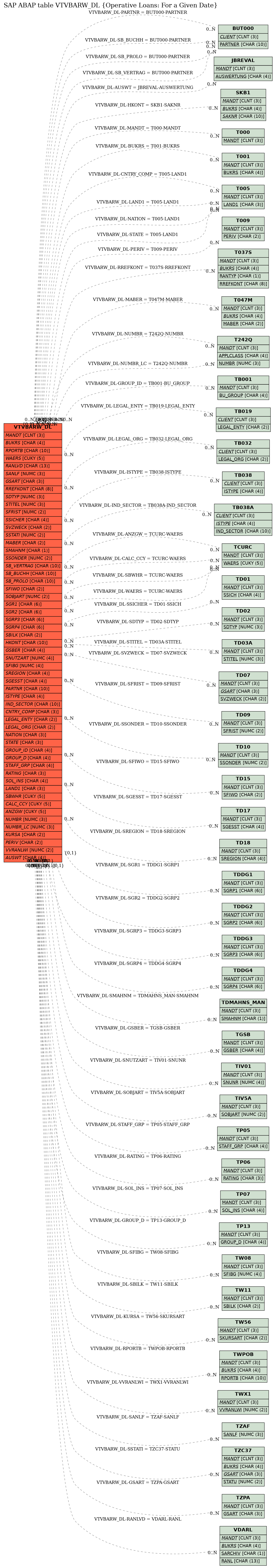 E-R Diagram for table VTVBARW_DL (Operative Loans: For a Given Date)