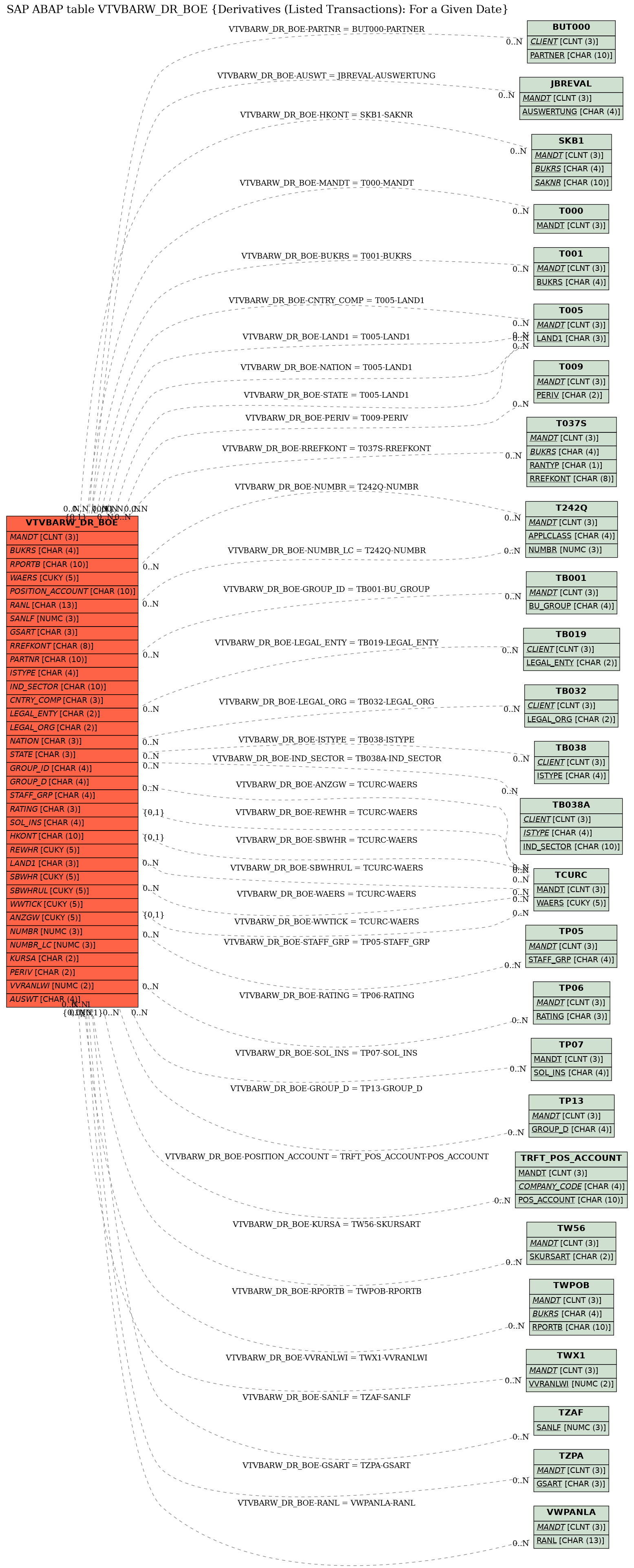 E-R Diagram for table VTVBARW_DR_BOE (Derivatives (Listed Transactions): For a Given Date)