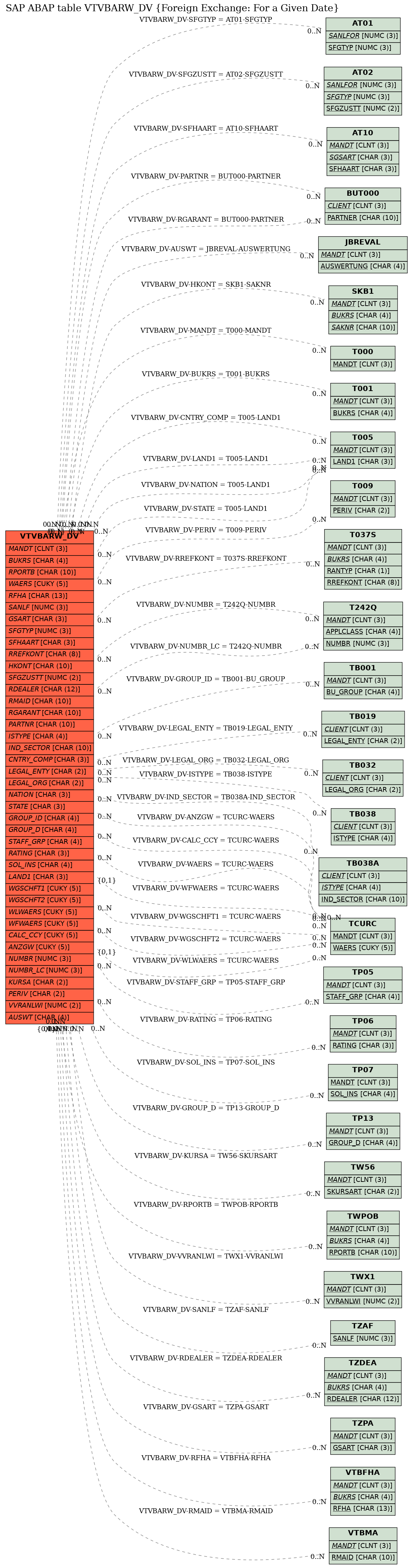 E-R Diagram for table VTVBARW_DV (Foreign Exchange: For a Given Date)