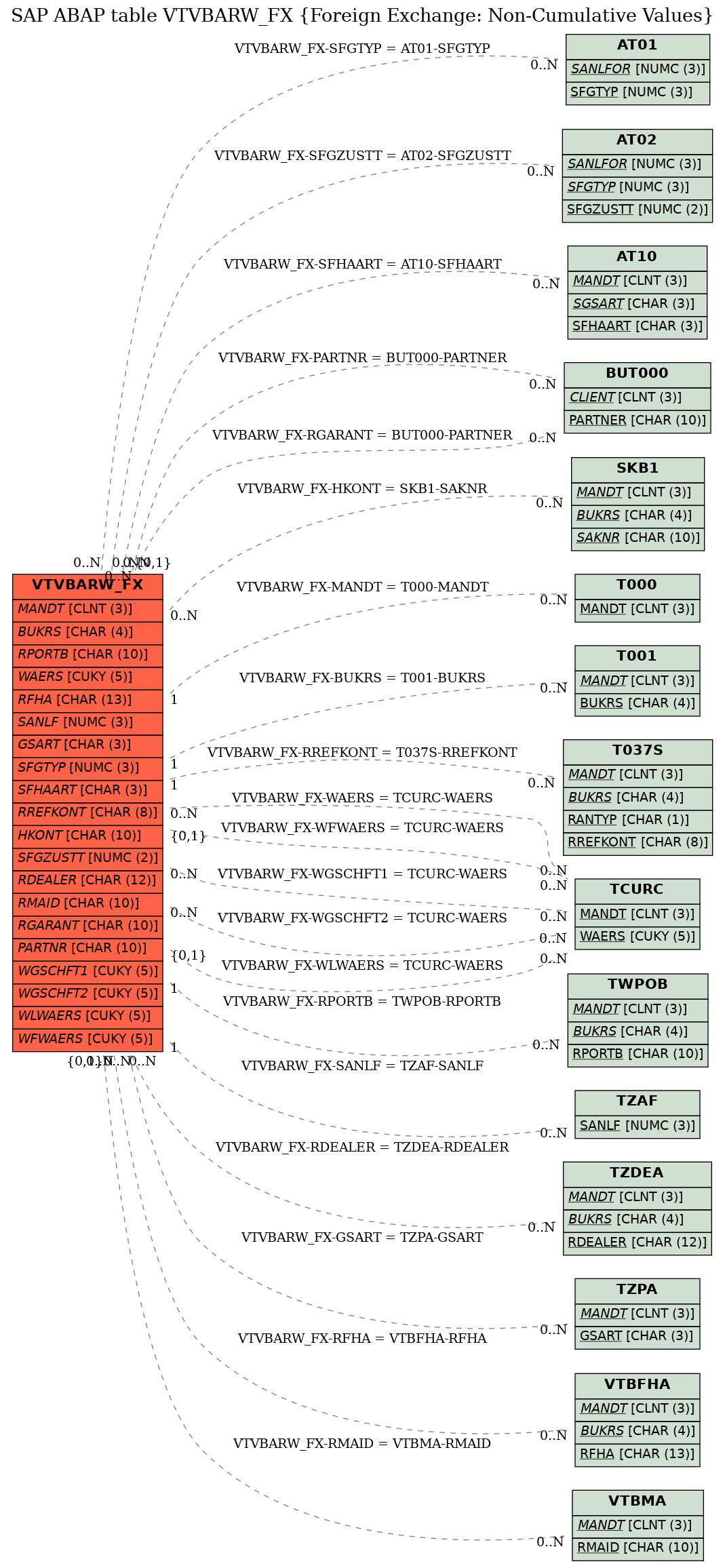 E-R Diagram for table VTVBARW_FX (Foreign Exchange: Non-Cumulative Values)