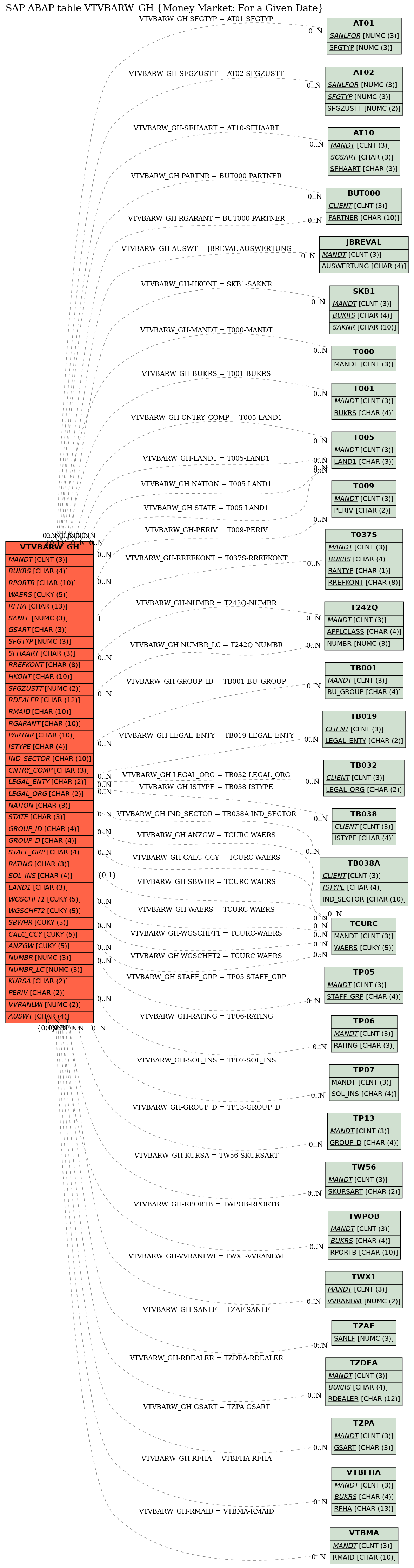 E-R Diagram for table VTVBARW_GH (Money Market: For a Given Date)