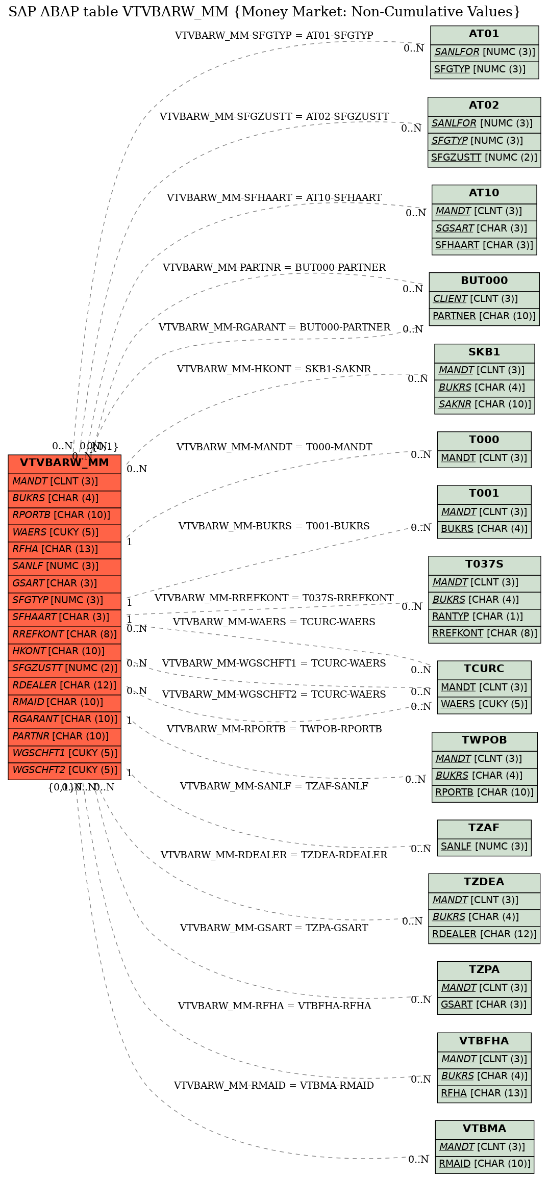 E-R Diagram for table VTVBARW_MM (Money Market: Non-Cumulative Values)