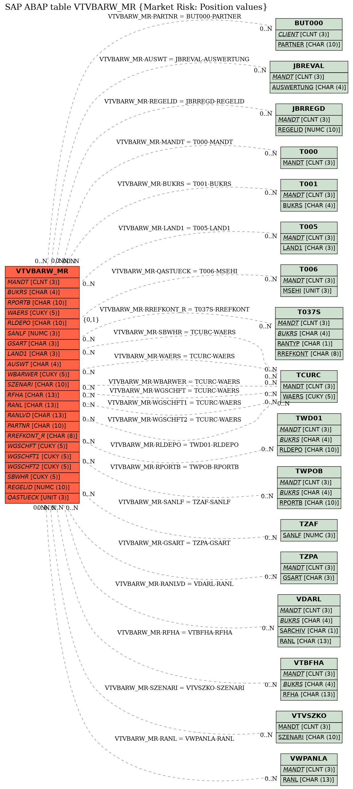 E-R Diagram for table VTVBARW_MR (Market Risk: Position values)